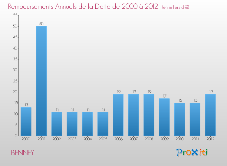 Evolution de l'annuité de la dette pour la commune de BENNEY de 2000 à 2012 Annuités de la dette pour BENNEY de 2000 à 2012