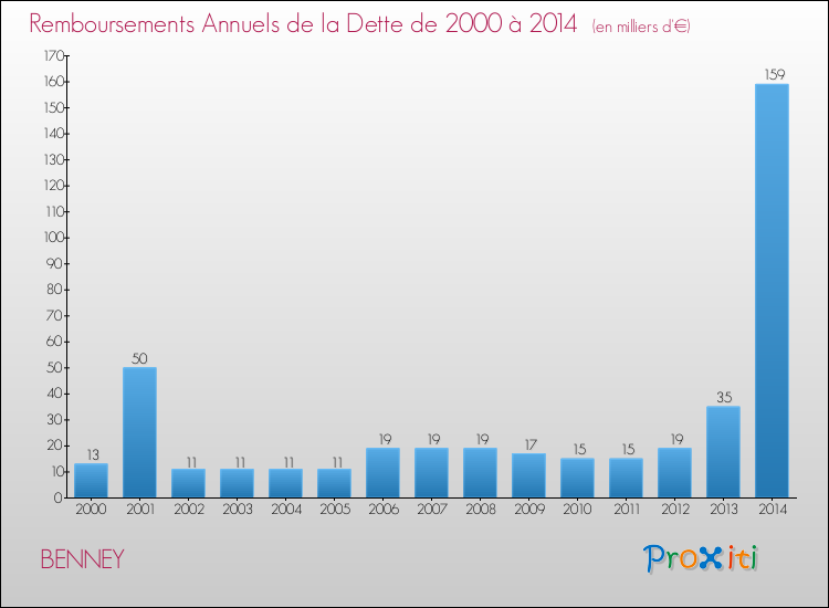 Evolution de l'annuité de la dette pour la commune de BENNEY de 2000 à 2014 Annuités de la dette pour BENNEY de 2000 à 2014