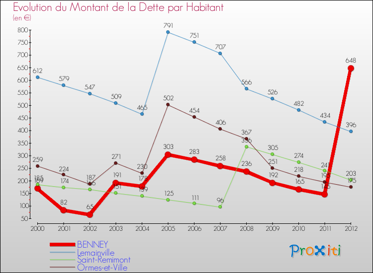 Evolution de la dette par habitant pour la commune de BENNEY et les communes proches de 2000 à 2012 Comparaison de la dette par habitant pour BENNEY et les communes voisines de 2000 à 2012