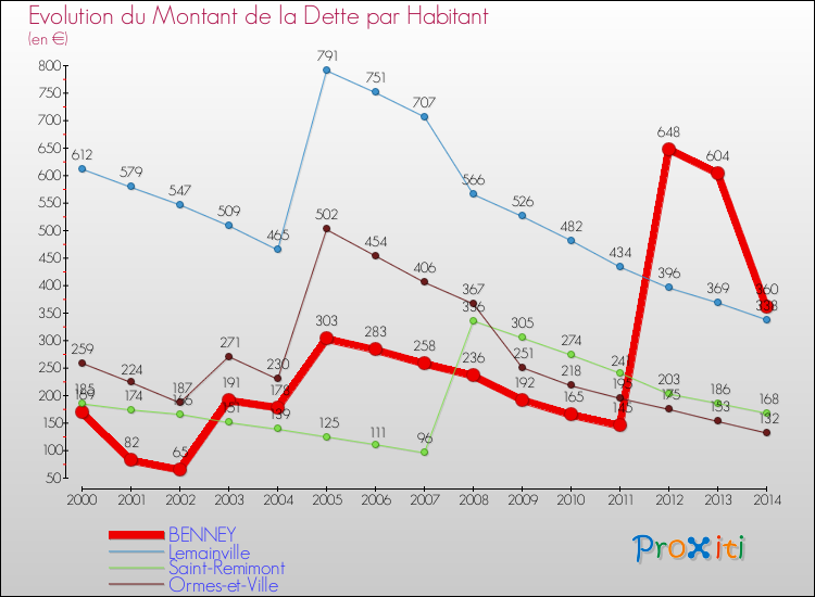 Evolution de la dette par habitant pour la commune de BENNEY et les communes proches de 2000 à 2014 Comparaison de la dette par habitant pour BENNEY et les communes voisines de 2000 à 2014