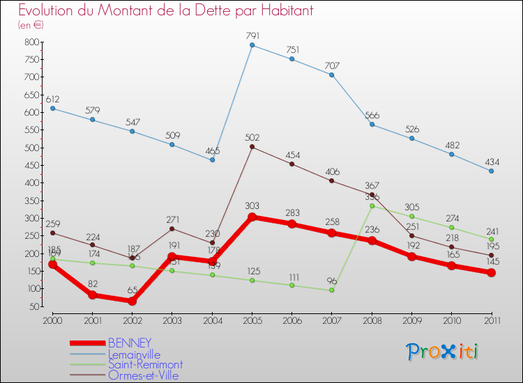 Evolution de la dette par habitant pour la commune de BENNEY et les communes proches Comparaison de la dette par habitant pour BENNEY et les communes voisines