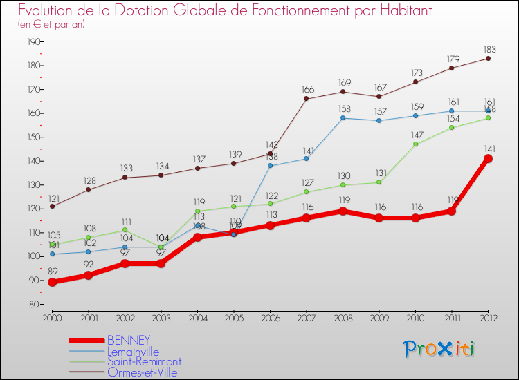 Evolution et montant de la dotation globale de fonctionnement par Habitant pour BENNEY et les communes proches Comparaison des dotations globales de fonctionnement par habitant pour BENNEY et les communes voisines