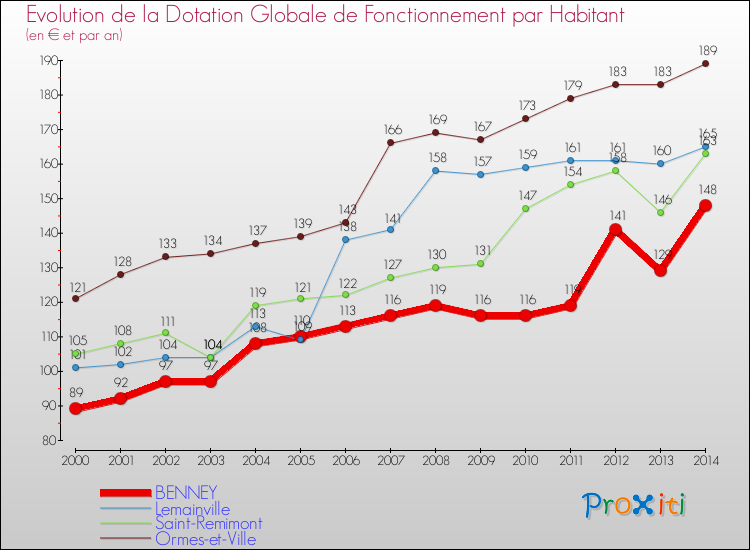 Evolution et montant de la dotation globale de fonctionnement par Habitant pour BENNEY et les communes proches de 2000 à 2014. Comparaison des dotations globales de fonctionnement par habitant pour BENNEY et les communes voisines de 2000 à 2014.