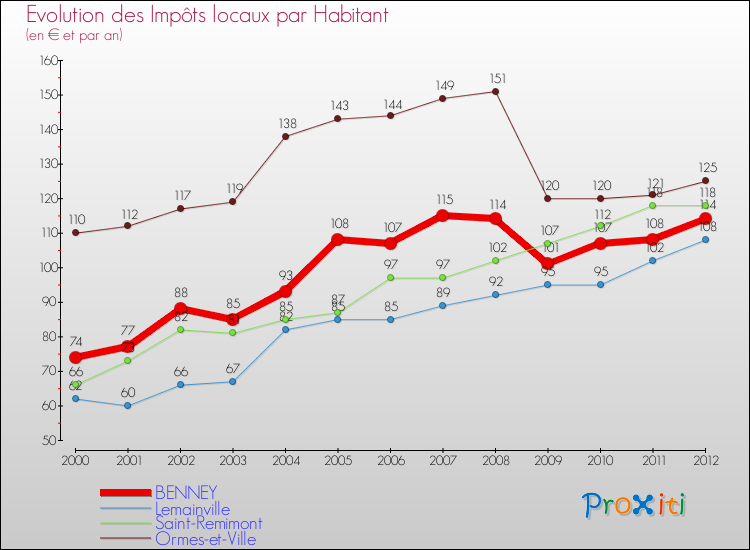 Evolution et montant des impôts locaux par Habitant pour BENNEY et les communes proches Comparaison des impôts locaux par habitant pour BENNEY et les communes voisines