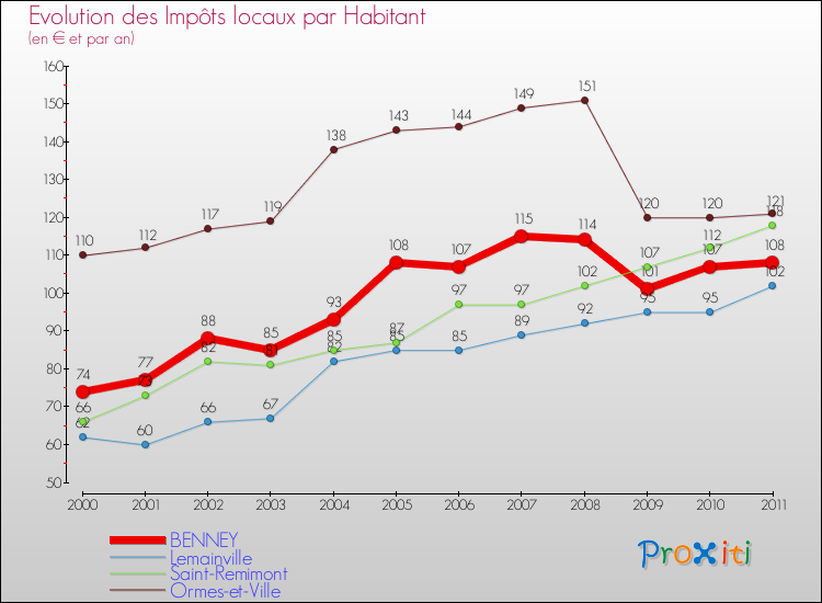 Evolution et montant des impôts locaux par Habitant pour BENNEY et les communes proches Comparaison des impôts locaux par habitant pour BENNEY et les communes voisines