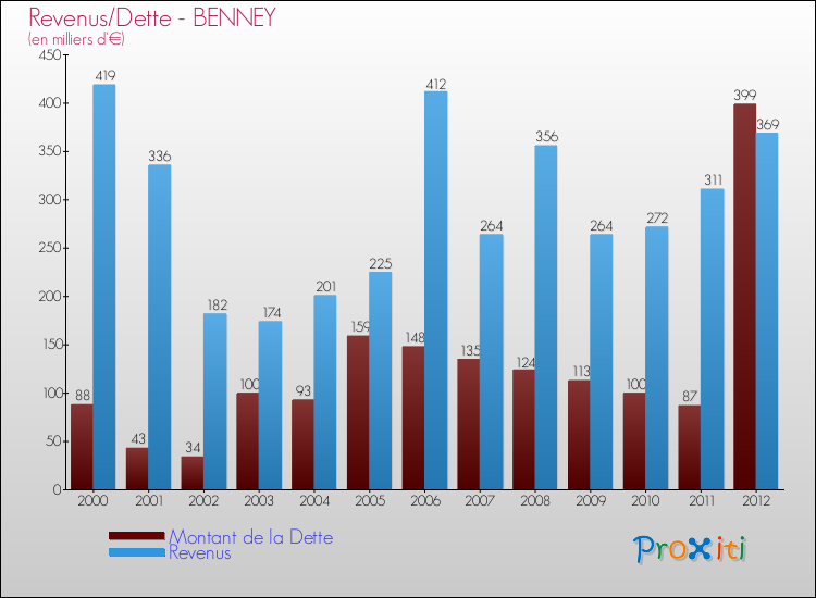 Evolution comparée de la dette et des revenus pour la commune de BENNEY de 2000 à 2012 Comparaison de la dette et des revenus pour BENNEY de 2000 à 2012
