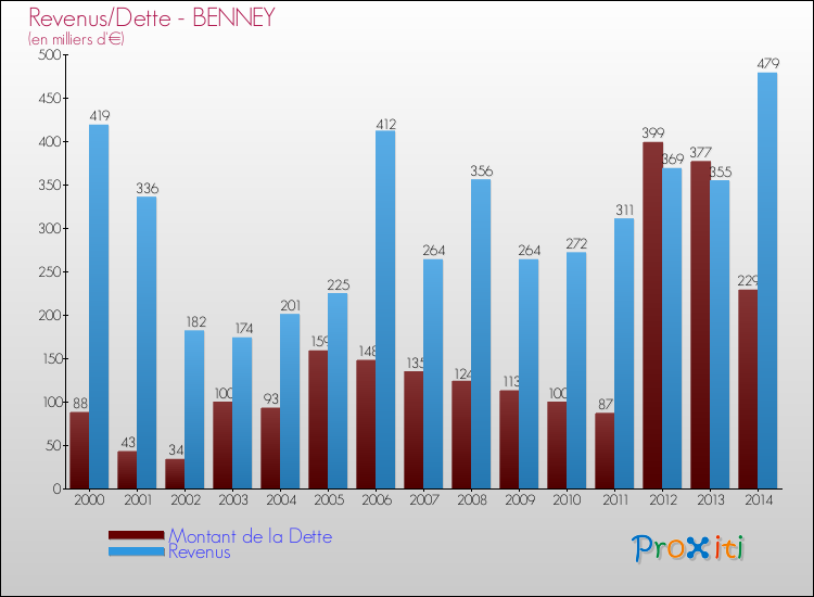 Evolution comparée de la dette et des revenus pour la commune de BENNEY de 2000 à 2014 Comparaison de la dette et des revenus pour BENNEY de 2000 à 2014