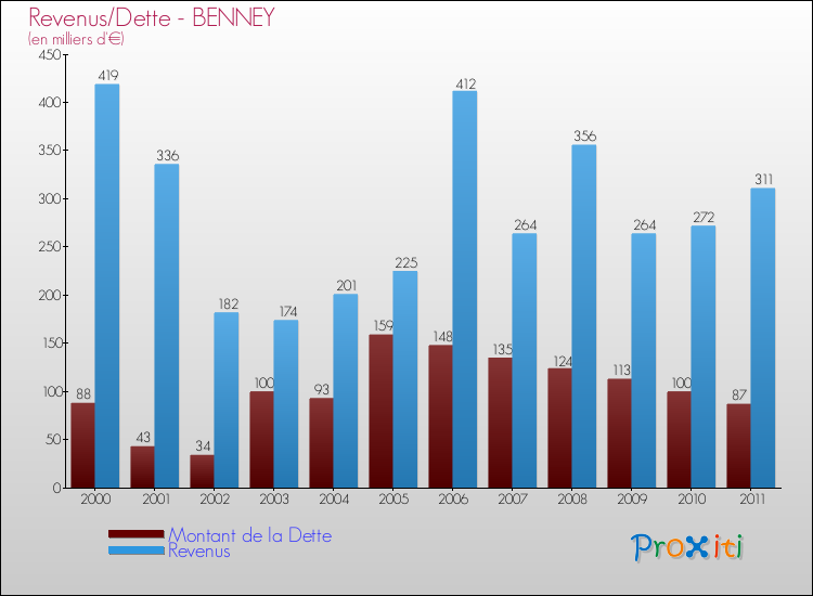 Evolution comparée de la dette et des revenus pour la commune de BENNEY de 2000 à 2011 Comparaison de la dette et des revenus pour BENNEY de 2000 à 2011