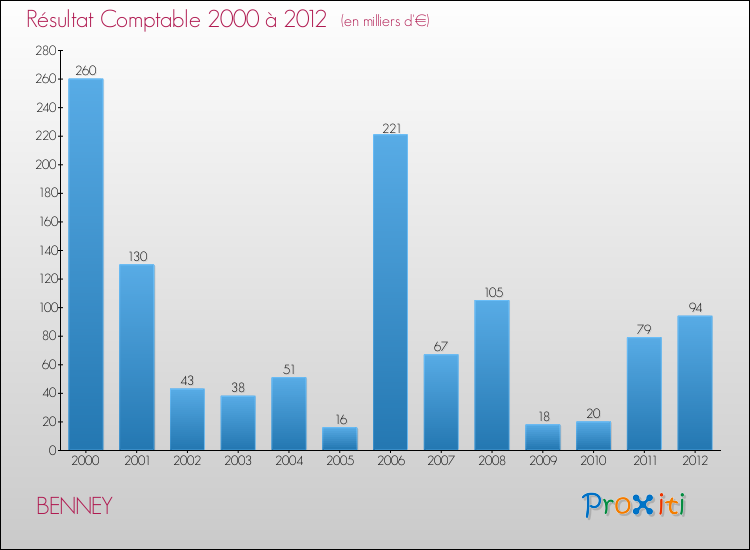 Evolution du résultat comptable pour la commune de BENNEY de 2000 à 2012 Evolution du résultat comptable pour BENNEY de 2000 à 2012