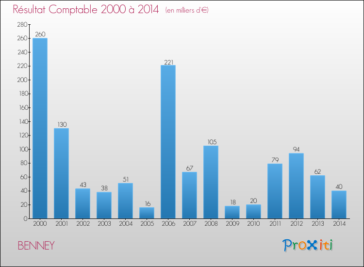 Evolution du résultat comptable pour la commune de BENNEY de 2000 à 2014 Evolution du résultat comptable pour BENNEY de 2000 à 2014