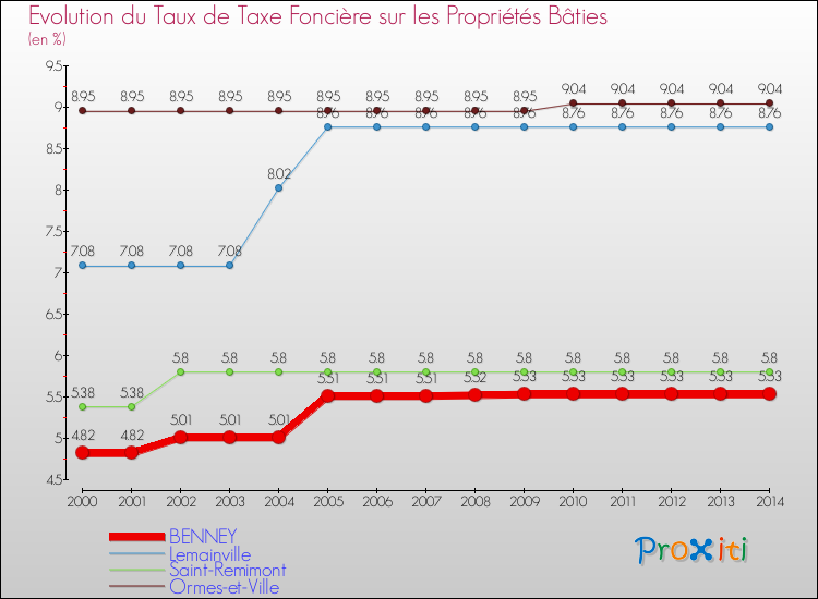 Evolution du taux de la taxe foncière sur le bati pour BENNEY et les communes proches de 2000 à 2014 Comparaison des taux de taxe foncière sur le bati pour BENNEY et les communes voisines de 2000 à 2014