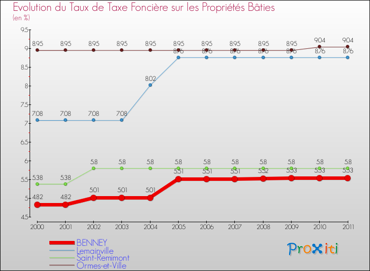 Evolution du taux de la taxe foncière sur le bati pour BENNEY et les communes proches Comparaison des taux de taxe foncière sur le bati pour BENNEY et les communes voisines