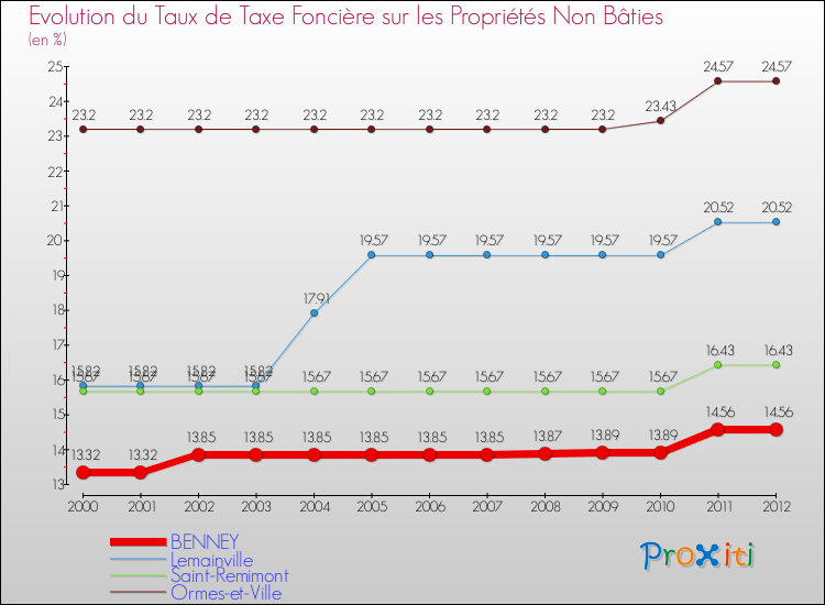 Evolution du taux de la taxe foncière sur les immeubles et terrains non batis pour BENNEY et les communes proches de 2000 à 2012 Comparaison des taux de la taxe foncière sur les immeubles et terrains non batis pour BENNEY et les communes voisines de 2000 à 2012
