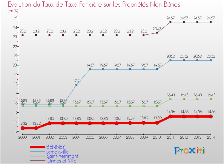 Evolution du taux de la taxe foncière sur les immeubles et terrains non batis pour BENNEY et les communes proches de 2000 à 2014 Comparaison des taux de la taxe foncière sur les immeubles et terrains non batis pour BENNEY et les communes voisines de 2000 à 2014