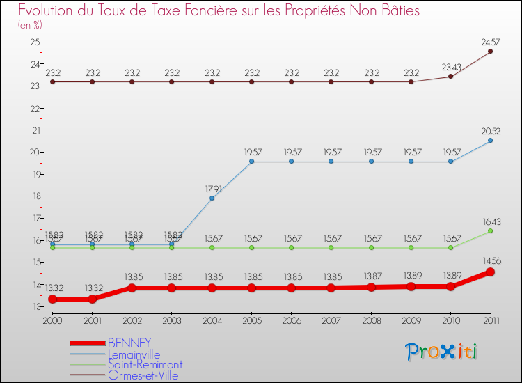 Evolution du taux de la taxe foncière sur les immeubles et terrains non batis pour BENNEY et les communes proches Comparaison des taux de la taxe foncière sur les immeubles et terrains non batis pour BENNEY et les communes voisines