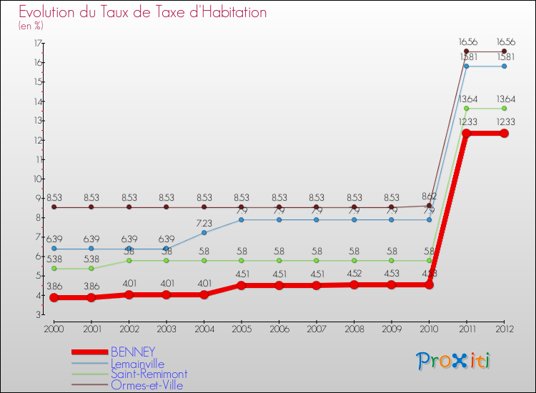 Evolution du taux de la taxe d'habitation pour BENNEY et les communes proches Comparaison des taux de la taxe d'habitation pour BENNEY et les communes voisines