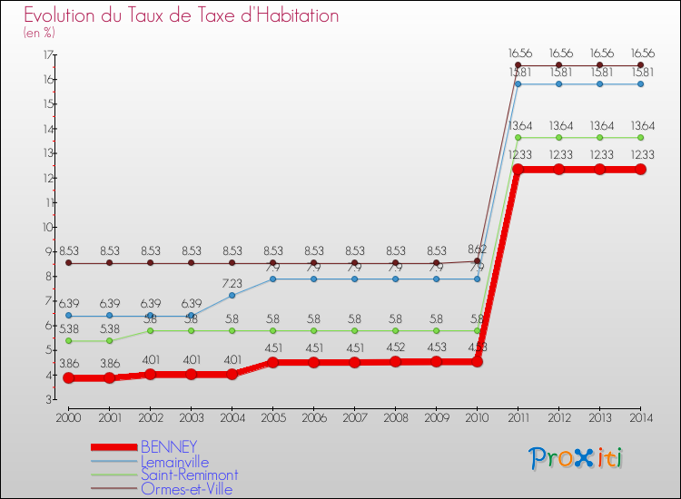 Evolution du taux de la taxe d'habitation pour BENNEY et les communes proches de 2000 à 2014 Comparaison des taux de la taxe d'habitation pour BENNEY et les communes voisines de 2000 à 2014