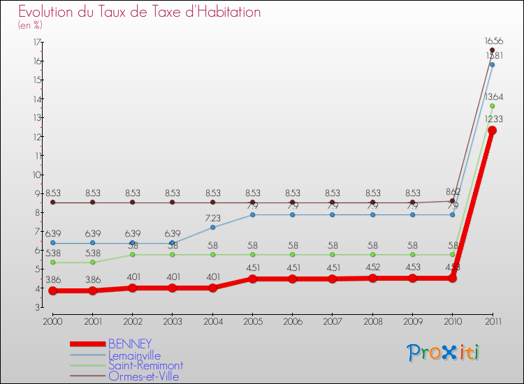 Evolution du taux de la taxe d'habitation pour BENNEY et les communes proches Comparaison des taux de la taxe d'habitation pour BENNEY et les communes voisines