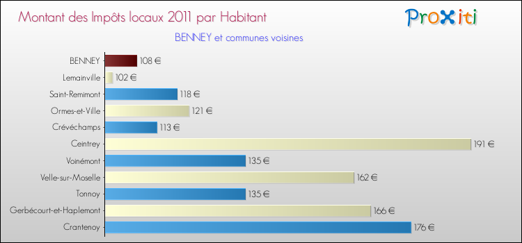 Montant des impôts locaux par Habitant pour BENNEY et les communes proches Comparaison des impôts locaux par habitant pour BENNEY et les communes voisines