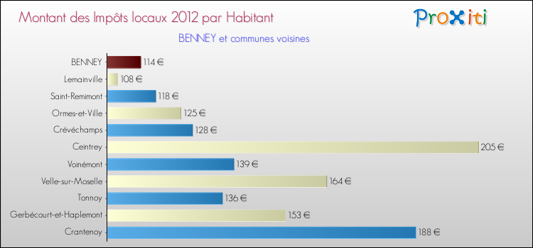 Montant des impôts locaux par Habitant pour BENNEY et les communes proches Comparaison des impôts locaux par habitant pour BENNEY et les communes voisines