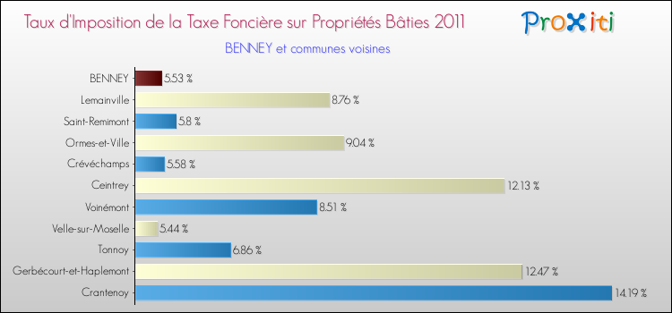 Taux d'imposition de la taxe foncière sur le bati 2011 pour BENNEY et les communes proches Comparaison des taux d'imposition de la taxe foncière sur le bati 2011 pour BENNEY et les communes voisines