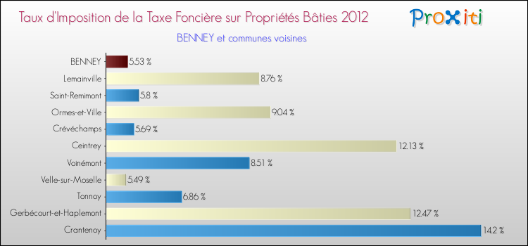 Taux d'imposition de la taxe foncière sur le bati 2012 pour BENNEY et les communes proches Comparaison des taux d'imposition de la taxe foncière sur le bati 2012 pour BENNEY et les communes voisines