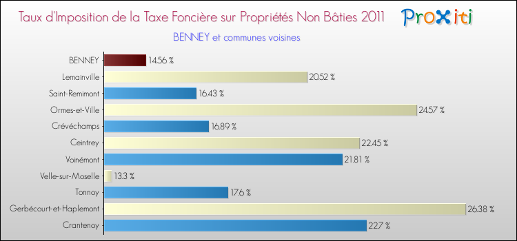 Taux d'imposition de la taxe foncière sur les immeubles et terrains non batis 2011 pour BENNEY et les communes proches Comparaison des taux d'imposition de la taxe foncière sur les immeubles et terrains non batis 2011 pour BENNEY et les communes voisines