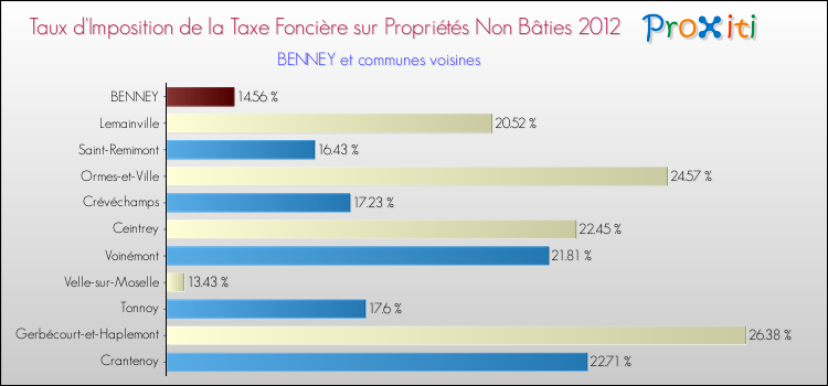 Taux d'imposition de la taxe foncière sur les immeubles et terrains non batis 2012 pour BENNEY et les communes proches Comparaison des taux d'imposition de la taxe foncière sur les immeubles et terrains non batis 2012 pour BENNEY et les communes voisines