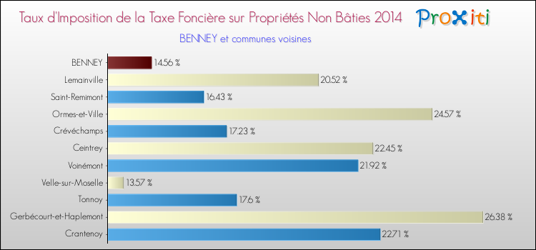 Taux d'imposition de la taxe foncière sur les immeubles et terrains non batis 2014 pour BENNEY et les communes proches Comparaison des taux d'imposition de la taxe foncière sur les immeubles et terrains non batis 2014 pour BENNEY et les communes voisines