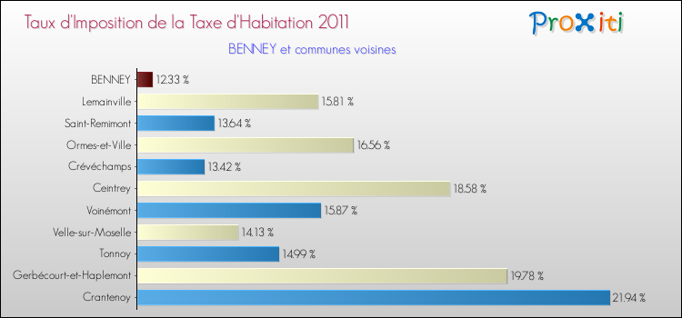 Taux d'imposition de la taxe d'habitation 2011 pour BENNEY et les communes proches Comparaison des taux d'imposition de la taxe d'habitation 2011 pour BENNEY et les communes voisines