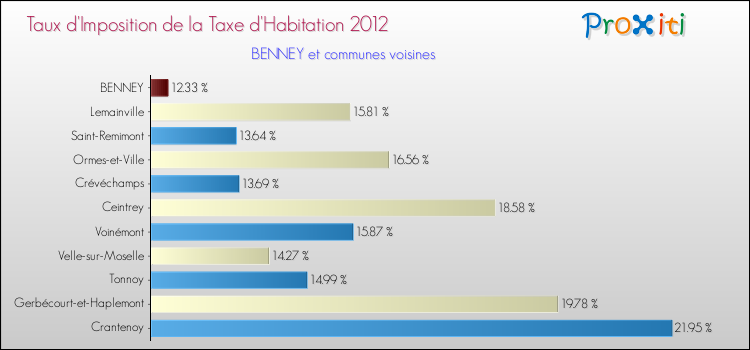 Taux d'imposition de la taxe d'habitation 2012 pour BENNEY et les communes proches Comparaison des taux d'imposition de la taxe d'habitation 2012 pour BENNEY et les communes voisines