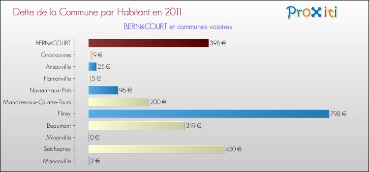 Dette par habitant de la commune en 2011 pour BERNéCOURT et les communes proches Comparaison de la dette par habitant de la commune en 2011 pour BERNéCOURT et les communes voisines