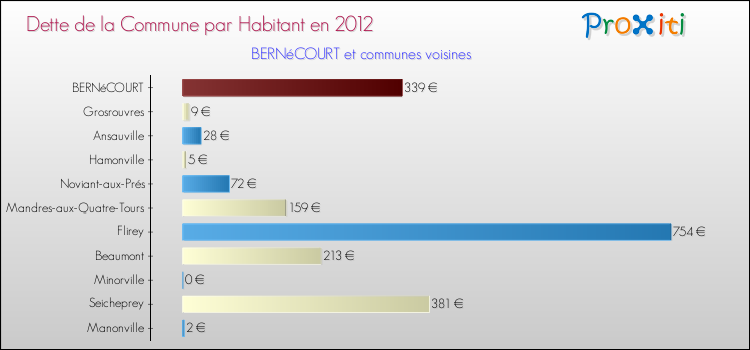 Dette par habitant de la commune en 2012 pour BERNéCOURT et les communes proches Comparaison de la dette par habitant de la commune en 2012 pour BERNéCOURT et les communes voisines