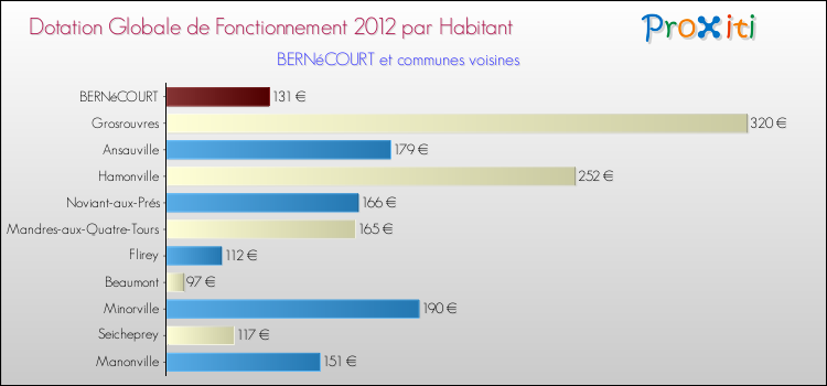Montant des dotations globales de fonctionnement DGF par Habitant pour BERNéCOURT et les communes proches Comparaison des des dotations globales de fonctionnement DGF par habitant pour BERNéCOURT et les communes voisines