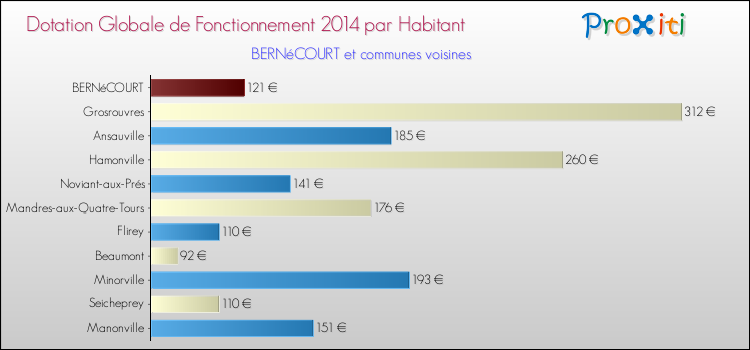 Montant des dotations globales de fonctionnement DGF par Habitant pour BERNéCOURT et les communes proches en 2014. Comparaison des des dotations globales de fonctionnement DGF par habitant pour BERNéCOURT et les communes voisines en 2014.
