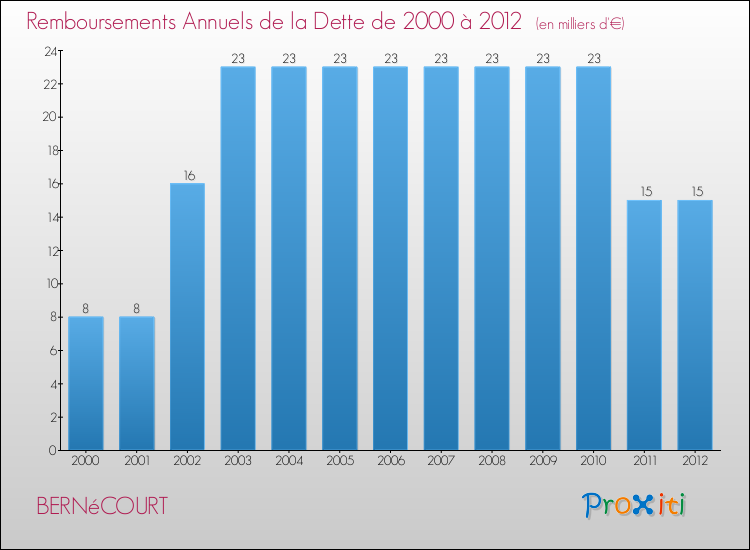 Evolution de l'annuité de la dette pour la commune de BERNéCOURT de 2000 à 2012 Annuités de la dette pour BERNéCOURT de 2000 à 2012