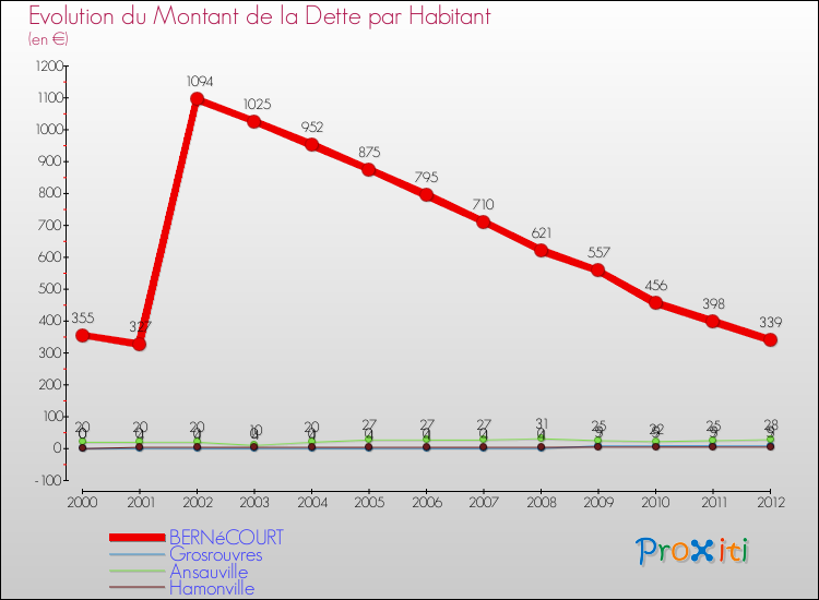 Evolution de la dette par habitant pour la commune de BERNéCOURT et les communes proches de 2000 à 2012 Comparaison de la dette par habitant pour BERNéCOURT et les communes voisines de 2000 à 2012