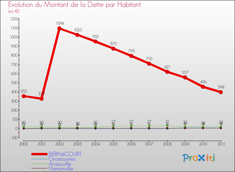 Evolution de la dette par habitant pour la commune de BERNéCOURT et les communes proches Comparaison de la dette par habitant pour BERNéCOURT et les communes voisines