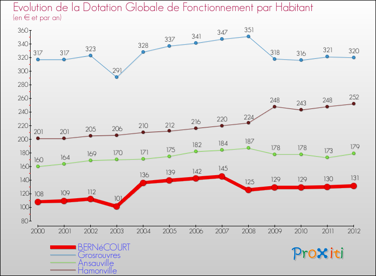 Evolution et montant de la dotation globale de fonctionnement par Habitant pour BERNéCOURT et les communes proches Comparaison des dotations globales de fonctionnement par habitant pour BERNéCOURT et les communes voisines