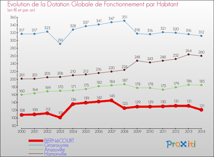 Evolution et montant de la dotation globale de fonctionnement par Habitant pour BERNéCOURT et les communes proches de 2000 à 2014. Comparaison des dotations globales de fonctionnement par habitant pour BERNéCOURT et les communes voisines de 2000 à 2014.