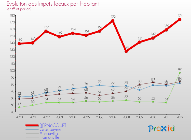 Evolution et montant des impôts locaux par Habitant pour BERNéCOURT et les communes proches Comparaison des impôts locaux par habitant pour BERNéCOURT et les communes voisines