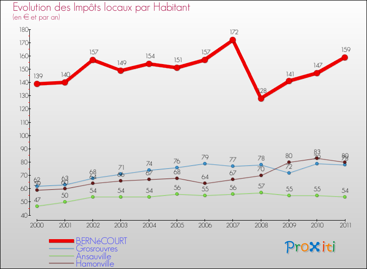 Evolution et montant des impôts locaux par Habitant pour BERNéCOURT et les communes proches Comparaison des impôts locaux par habitant pour BERNéCOURT et les communes voisines