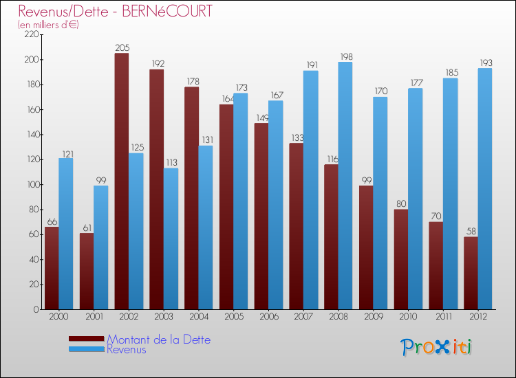 Evolution comparée de la dette et des revenus pour la commune de BERNéCOURT de 2000 à 2012 Comparaison de la dette et des revenus pour BERNéCOURT de 2000 à 2012