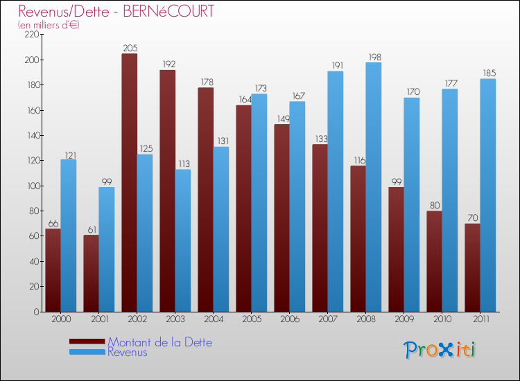 Evolution comparée de la dette et des revenus pour la commune de BERNéCOURT de 2000 à 2011 Comparaison de la dette et des revenus pour BERNéCOURT de 2000 à 2011