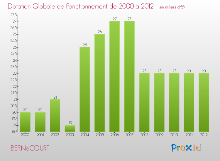 Evolution du montant de la Dotation Globale de Fonctionnement pour la commune de BERNéCOURT de 2000 à 2012 Evolution du montant de la Dotation Globale de Fonctionnement pour BERNéCOURT de 2000 à 2012