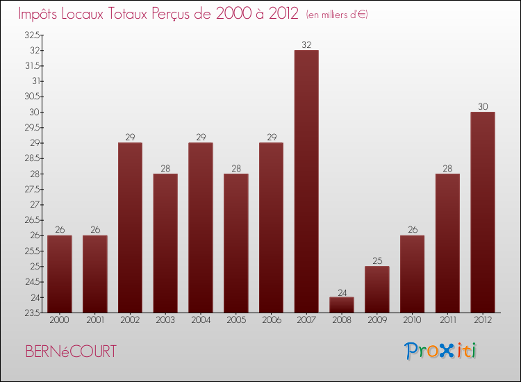 Evolution des Impôts Locaux pour la commune de BERNéCOURT de 2000 à 2012 Evolution des Impôts Locaux pour BERNéCOURT de 2000 à 2012
