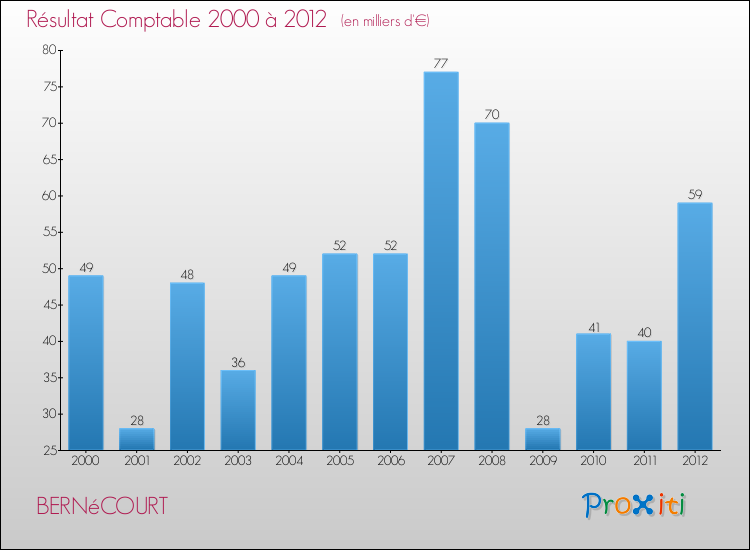 Evolution du résultat comptable pour la commune de BERNéCOURT de 2000 à 2012 Evolution du résultat comptable pour BERNéCOURT de 2000 à 2012