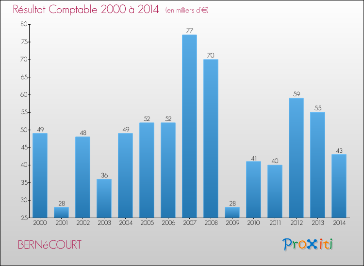 Evolution du résultat comptable pour la commune de BERNéCOURT de 2000 à 2014 Evolution du résultat comptable pour BERNéCOURT de 2000 à 2014