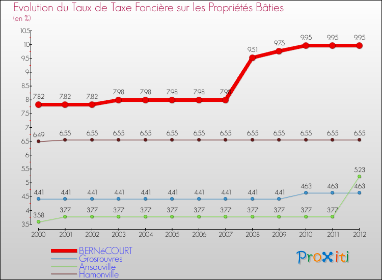Evolution du taux de la taxe foncière sur le bati pour BERNéCOURT et les communes proches de 2000 à 2012 Comparaison des taux de taxe foncière sur le bati pour BERNéCOURT et les communes voisines de 2000 à 2012
