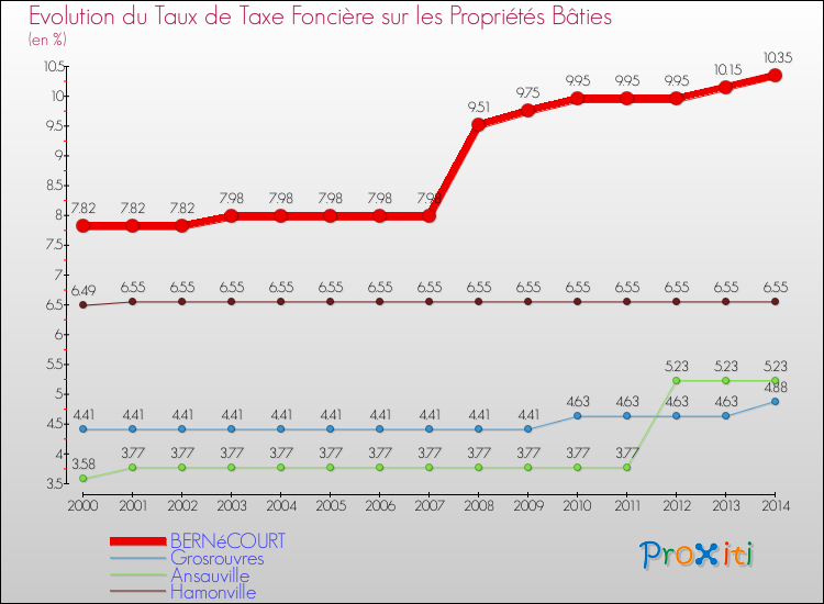 Evolution du taux de la taxe foncière sur le bati pour BERNéCOURT et les communes proches de 2000 à 2014 Comparaison des taux de taxe foncière sur le bati pour BERNéCOURT et les communes voisines de 2000 à 2014
